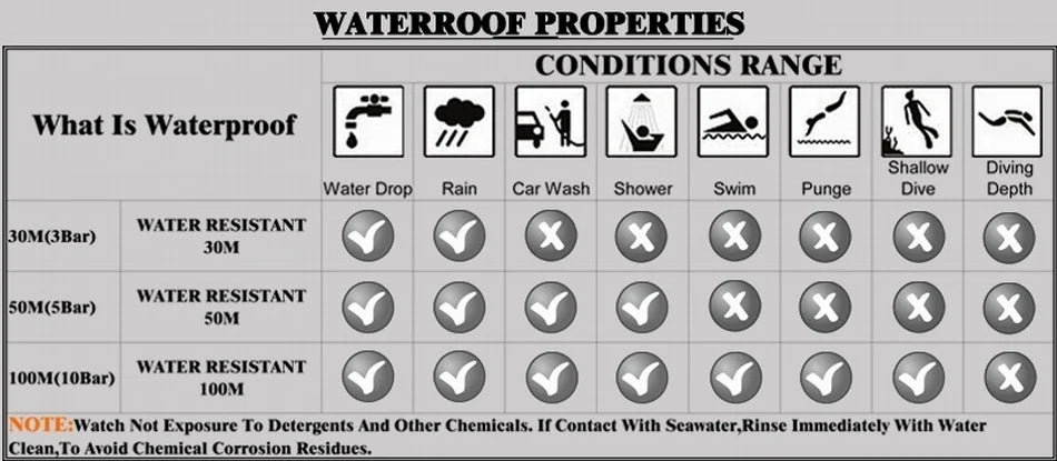 Chart detailing waterproof properties with icons and labels