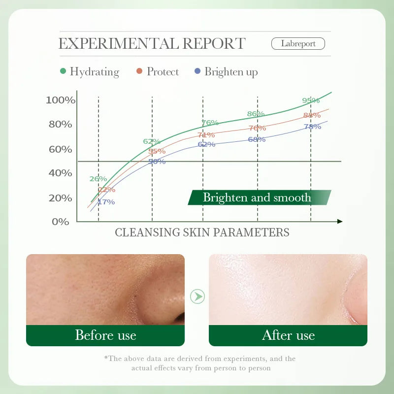 Experimental report on cleansing skin parameters with before and after usage images.