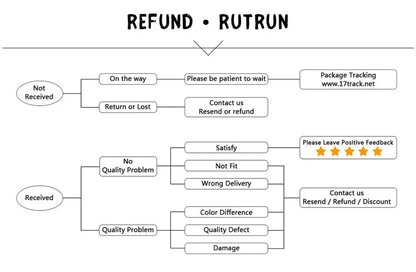 Flowchart for refund and return process with various scenarios and actions.